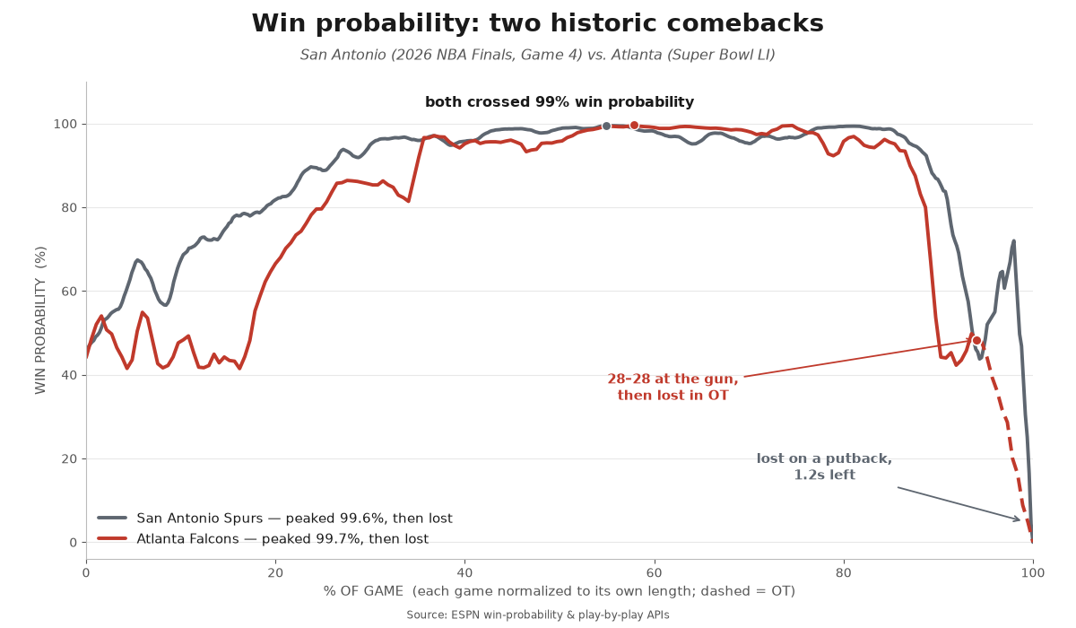 Win probability of two historic collapses